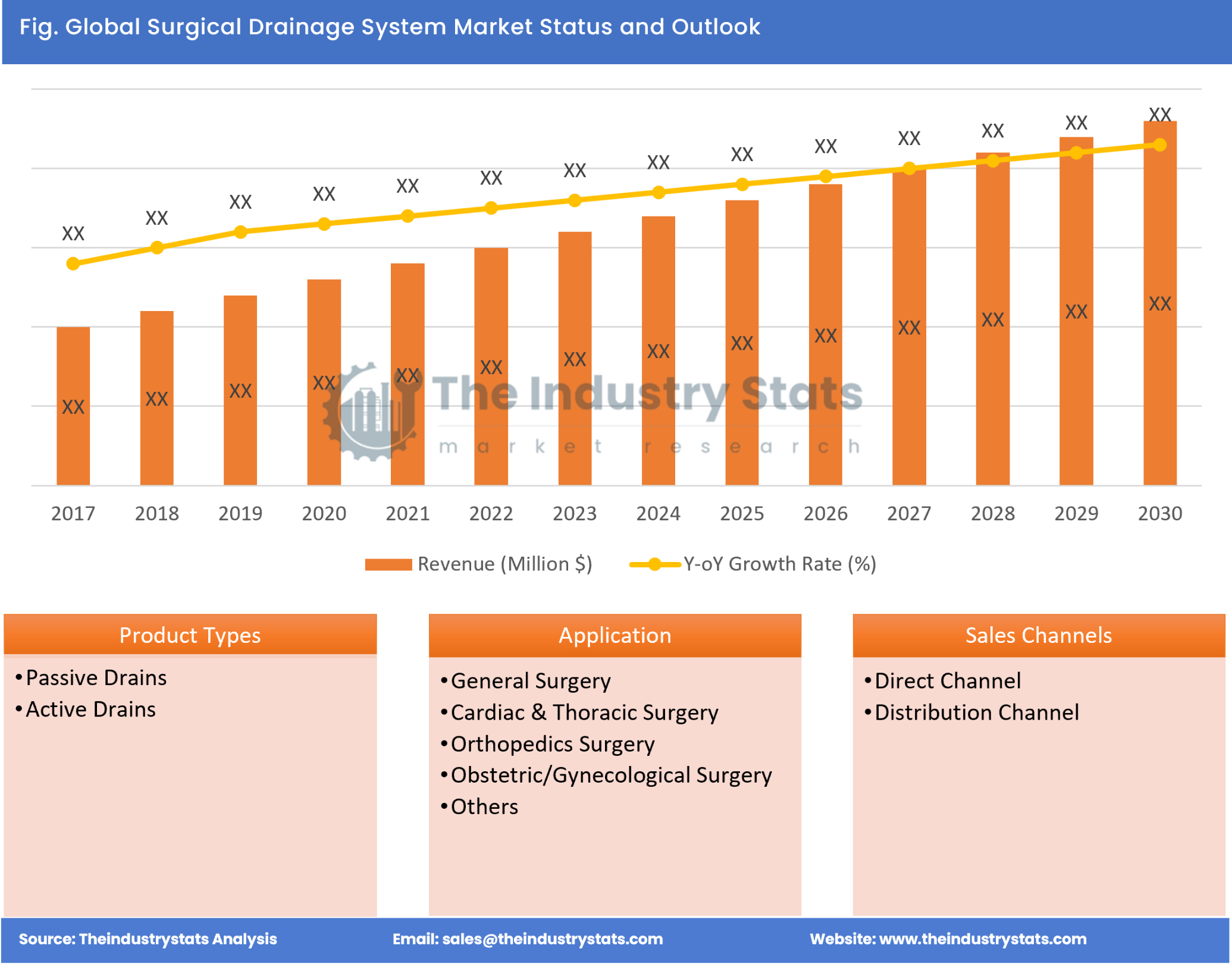 Surgical Drainage System Status & Outlook